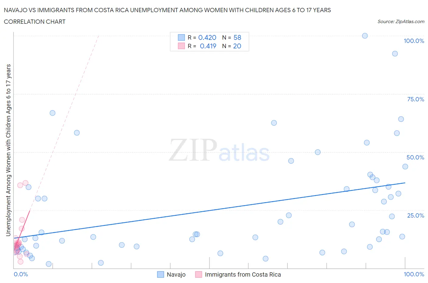 Navajo vs Immigrants from Costa Rica Unemployment Among Women with Children Ages 6 to 17 years
