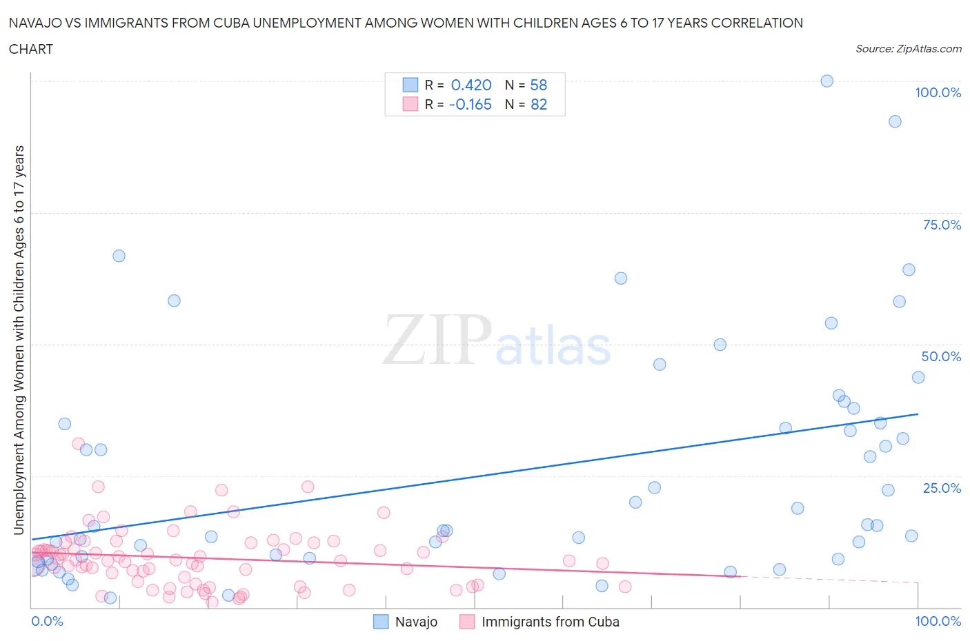 Navajo vs Immigrants from Cuba Unemployment Among Women with Children Ages 6 to 17 years