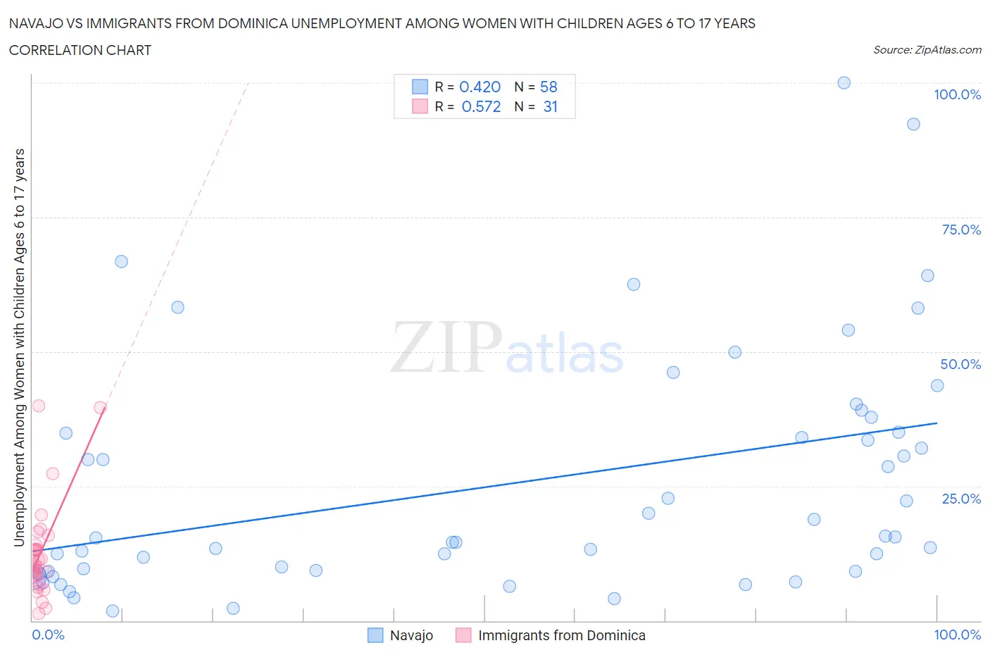 Navajo vs Immigrants from Dominica Unemployment Among Women with Children Ages 6 to 17 years