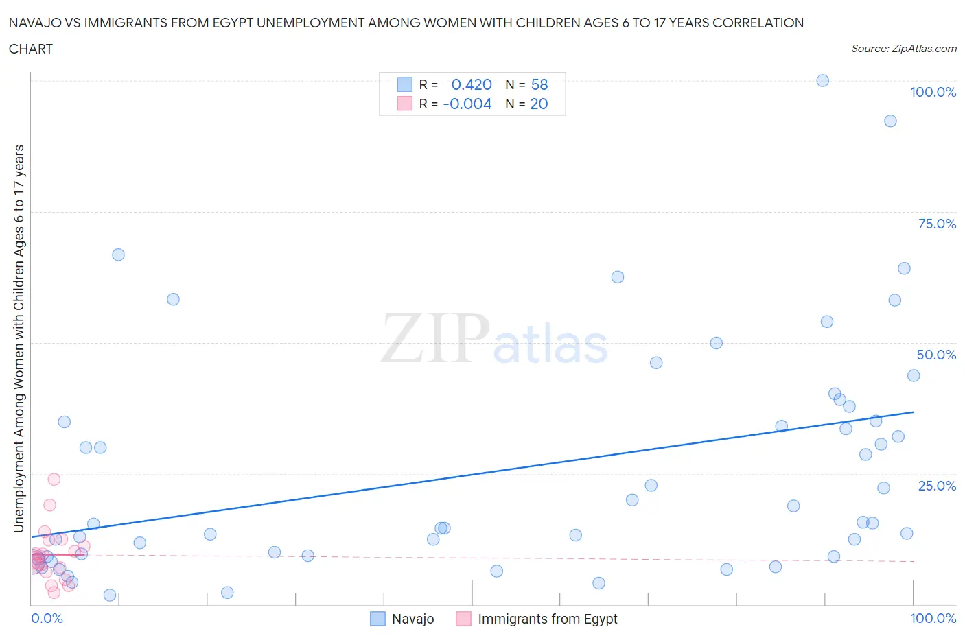 Navajo vs Immigrants from Egypt Unemployment Among Women with Children Ages 6 to 17 years