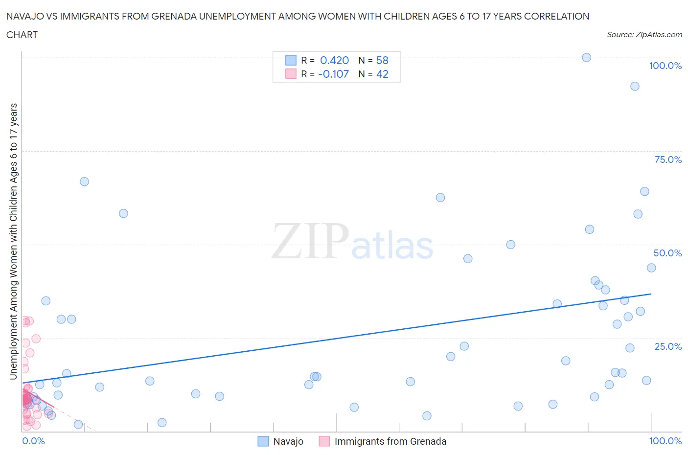 Navajo vs Immigrants from Grenada Unemployment Among Women with Children Ages 6 to 17 years
