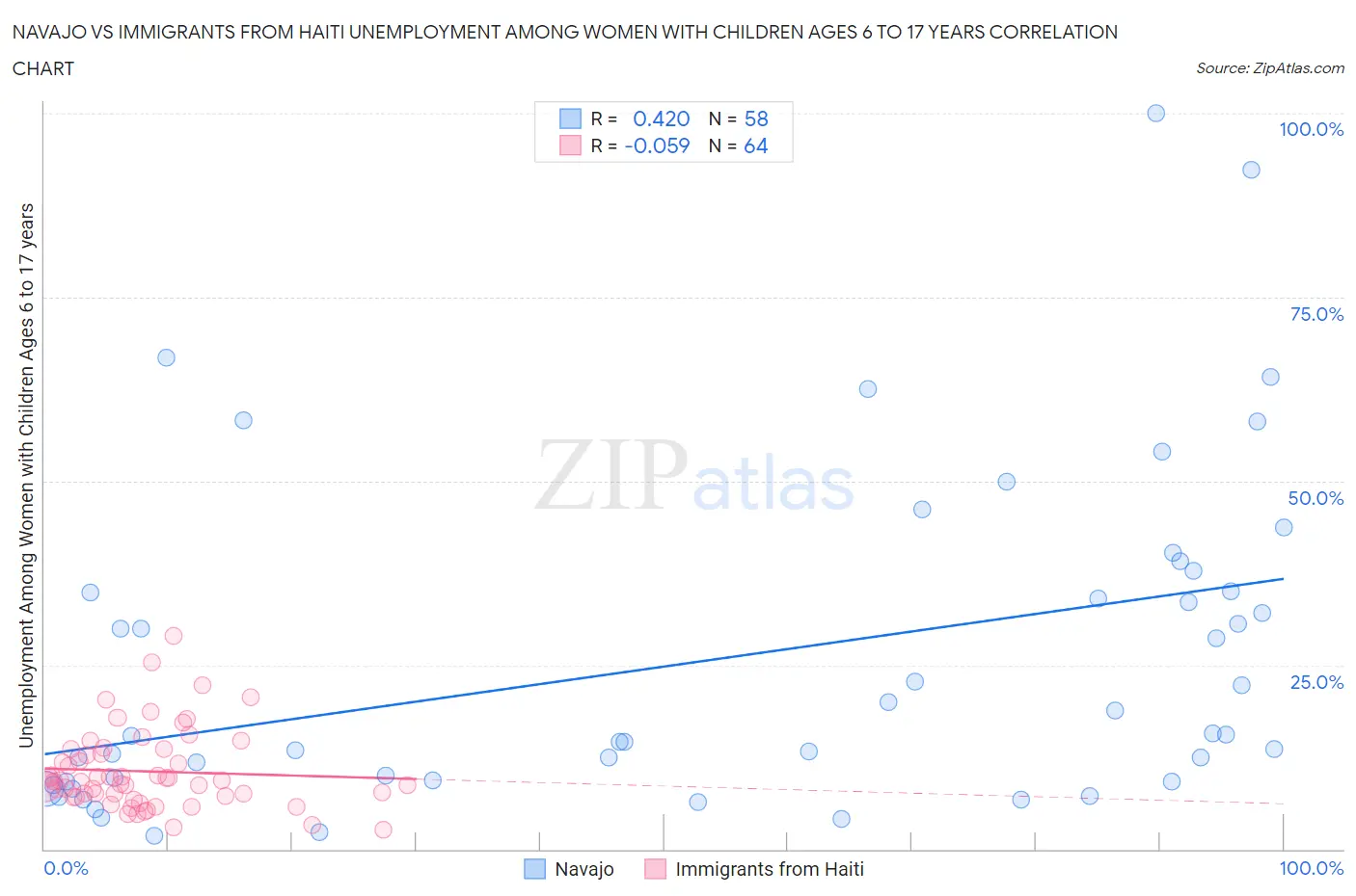 Navajo vs Immigrants from Haiti Unemployment Among Women with Children Ages 6 to 17 years