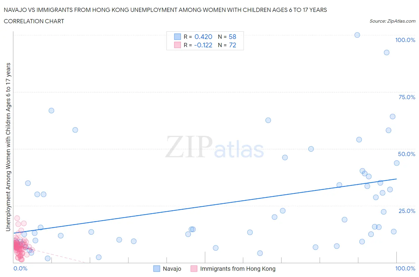 Navajo vs Immigrants from Hong Kong Unemployment Among Women with Children Ages 6 to 17 years