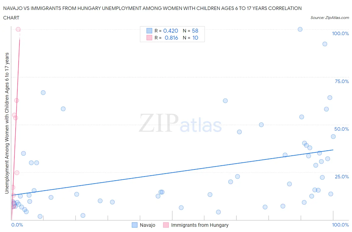 Navajo vs Immigrants from Hungary Unemployment Among Women with Children Ages 6 to 17 years