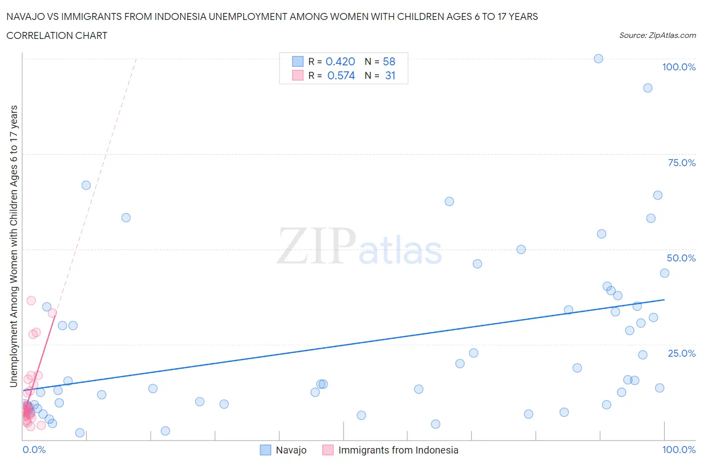 Navajo vs Immigrants from Indonesia Unemployment Among Women with Children Ages 6 to 17 years