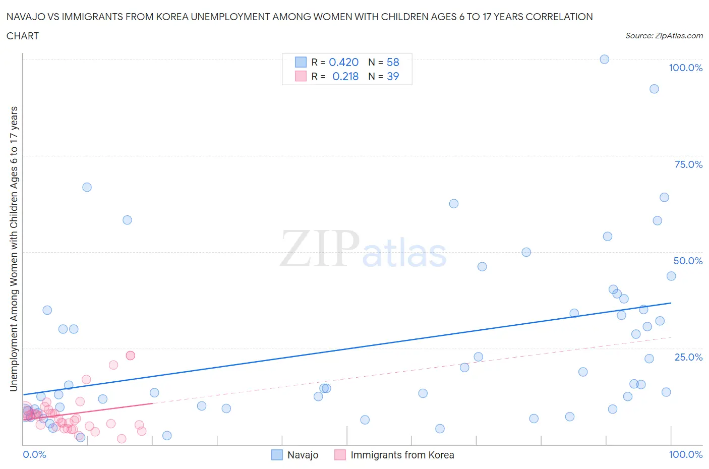 Navajo vs Immigrants from Korea Unemployment Among Women with Children Ages 6 to 17 years