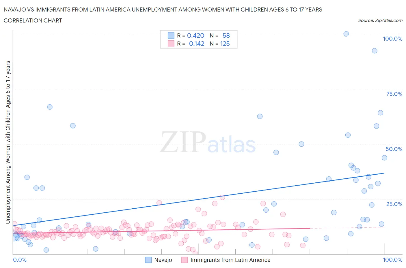 Navajo vs Immigrants from Latin America Unemployment Among Women with Children Ages 6 to 17 years