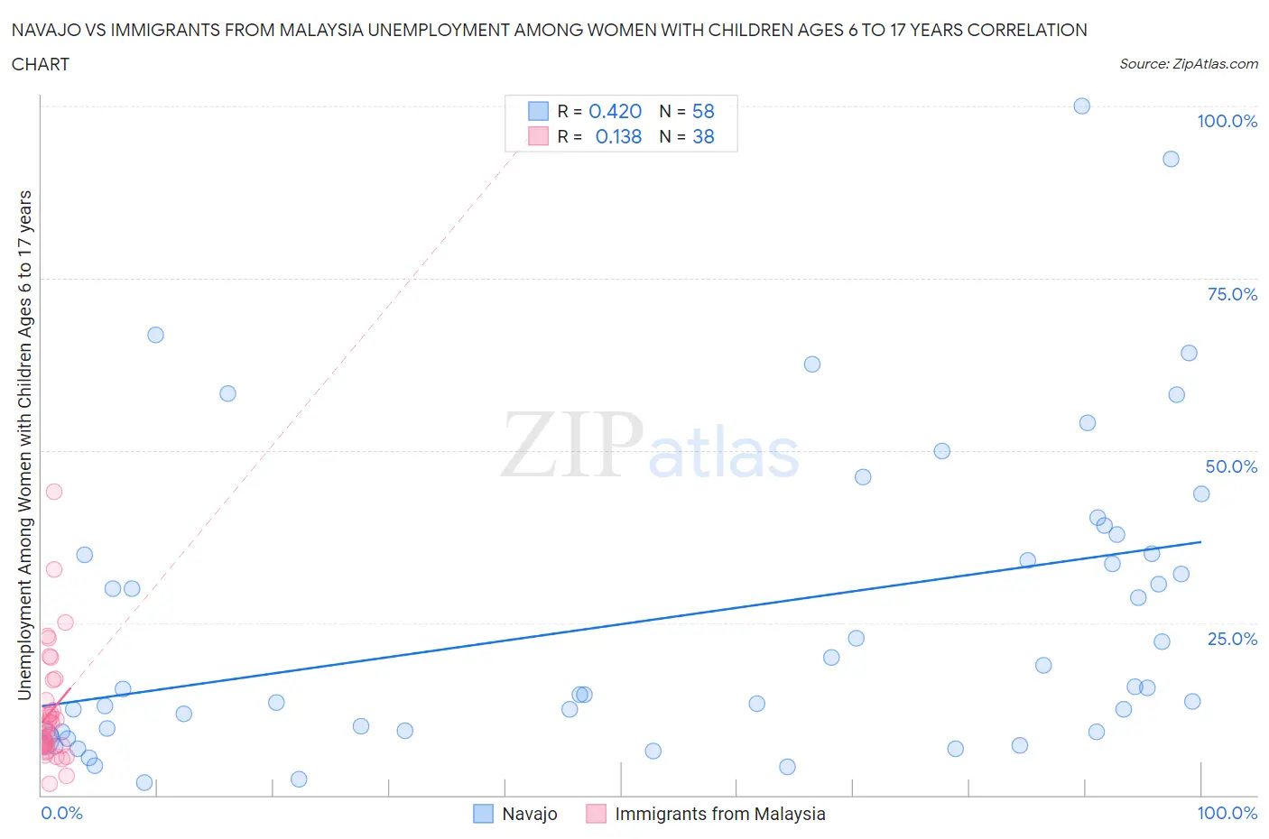 Navajo vs Immigrants from Malaysia Unemployment Among Women with Children Ages 6 to 17 years