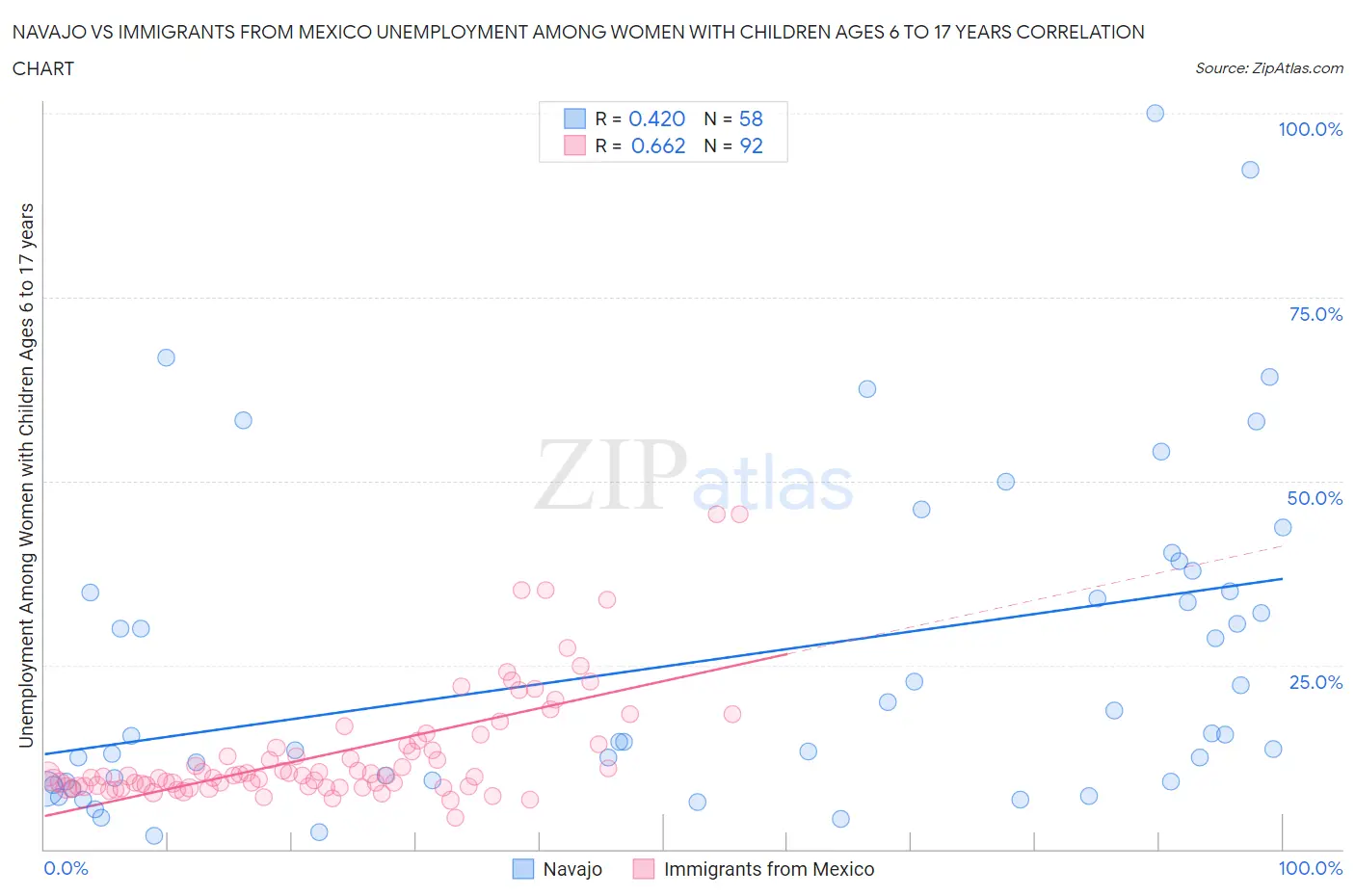 Navajo vs Immigrants from Mexico Unemployment Among Women with Children Ages 6 to 17 years