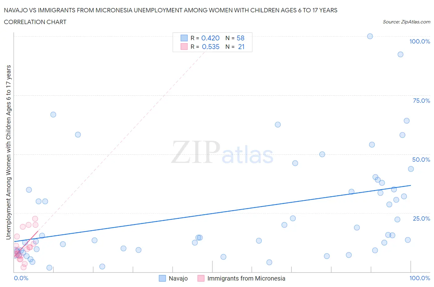 Navajo vs Immigrants from Micronesia Unemployment Among Women with Children Ages 6 to 17 years