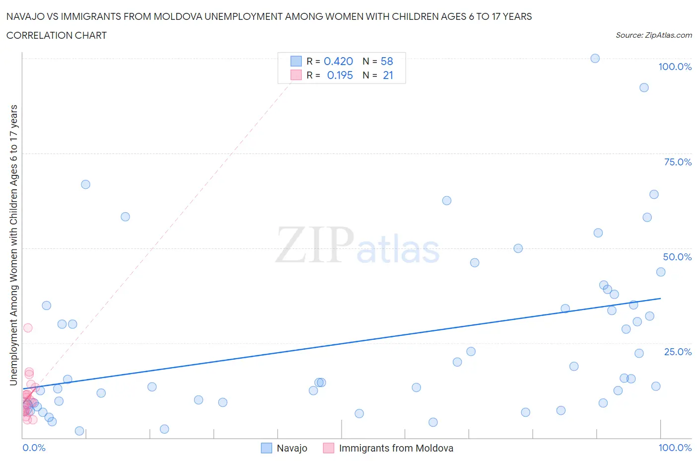 Navajo vs Immigrants from Moldova Unemployment Among Women with Children Ages 6 to 17 years