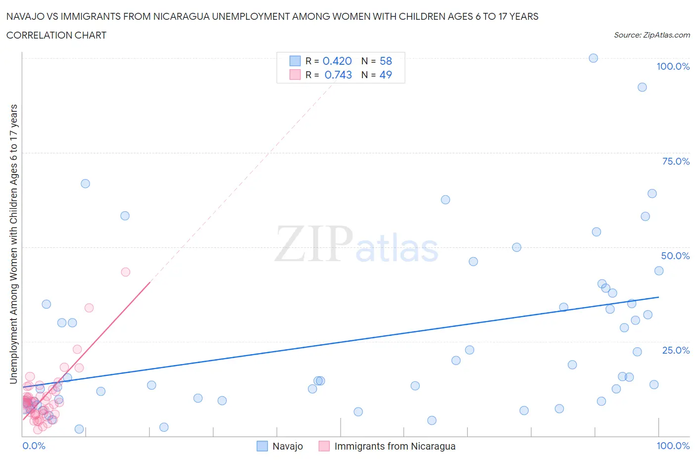 Navajo vs Immigrants from Nicaragua Unemployment Among Women with Children Ages 6 to 17 years