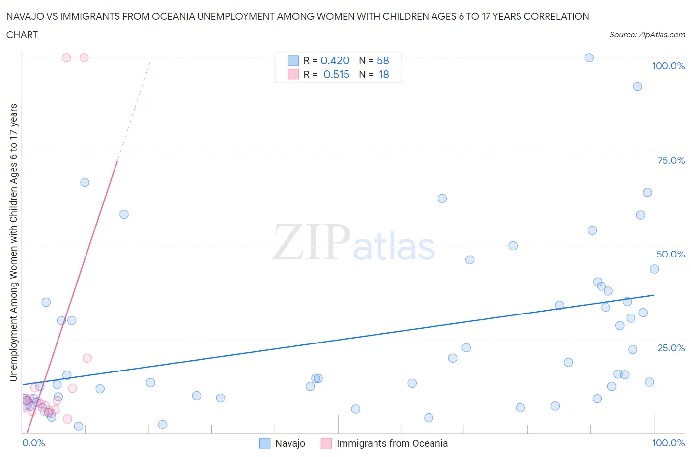 Navajo vs Immigrants from Oceania Unemployment Among Women with Children Ages 6 to 17 years