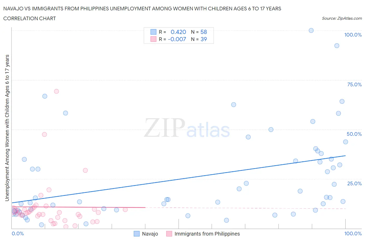 Navajo vs Immigrants from Philippines Unemployment Among Women with Children Ages 6 to 17 years