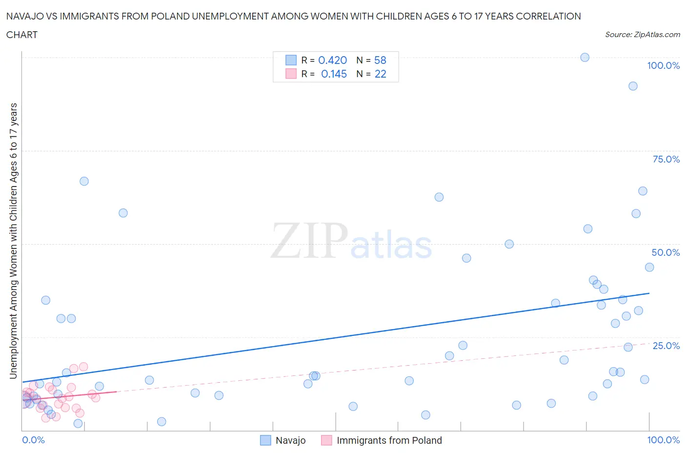 Navajo vs Immigrants from Poland Unemployment Among Women with Children Ages 6 to 17 years