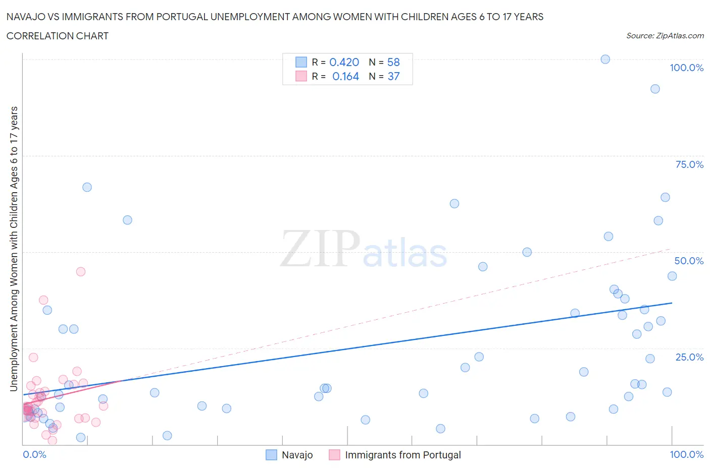 Navajo vs Immigrants from Portugal Unemployment Among Women with Children Ages 6 to 17 years