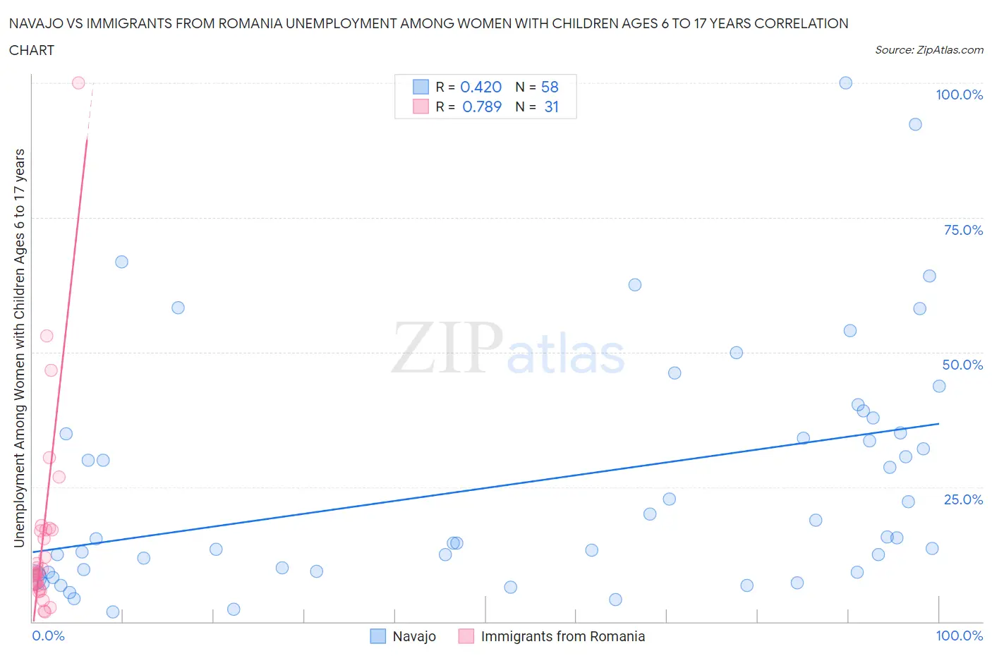 Navajo vs Immigrants from Romania Unemployment Among Women with Children Ages 6 to 17 years