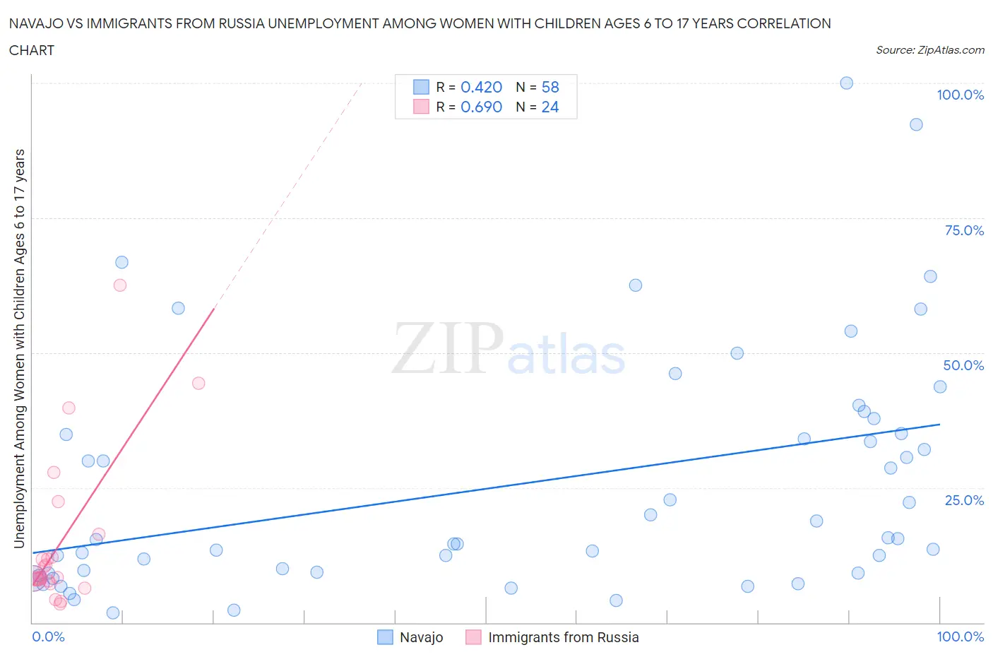 Navajo vs Immigrants from Russia Unemployment Among Women with Children Ages 6 to 17 years