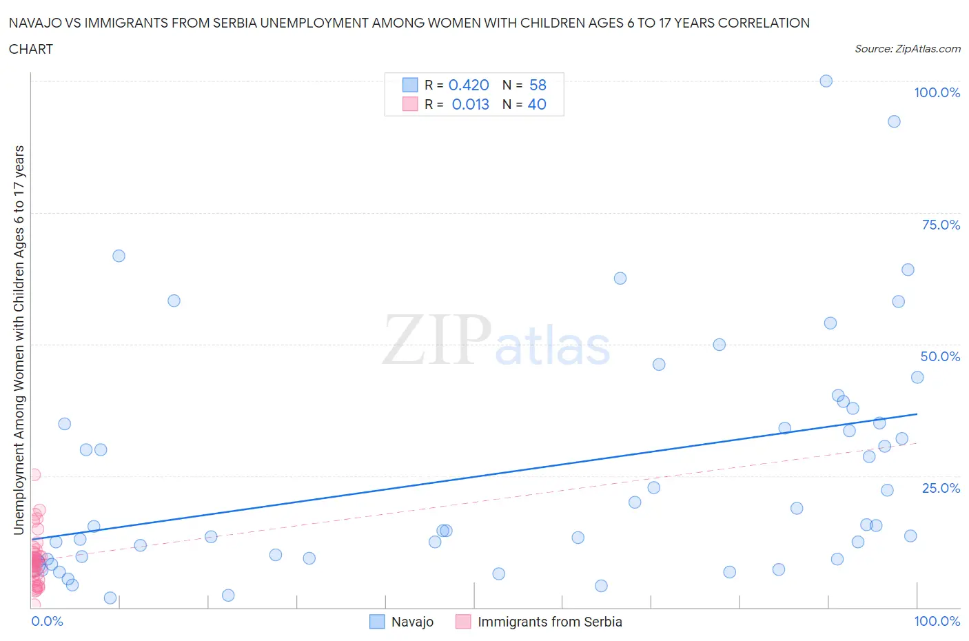 Navajo vs Immigrants from Serbia Unemployment Among Women with Children Ages 6 to 17 years