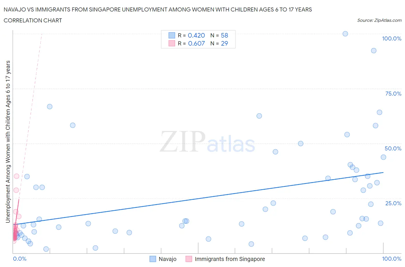 Navajo vs Immigrants from Singapore Unemployment Among Women with Children Ages 6 to 17 years