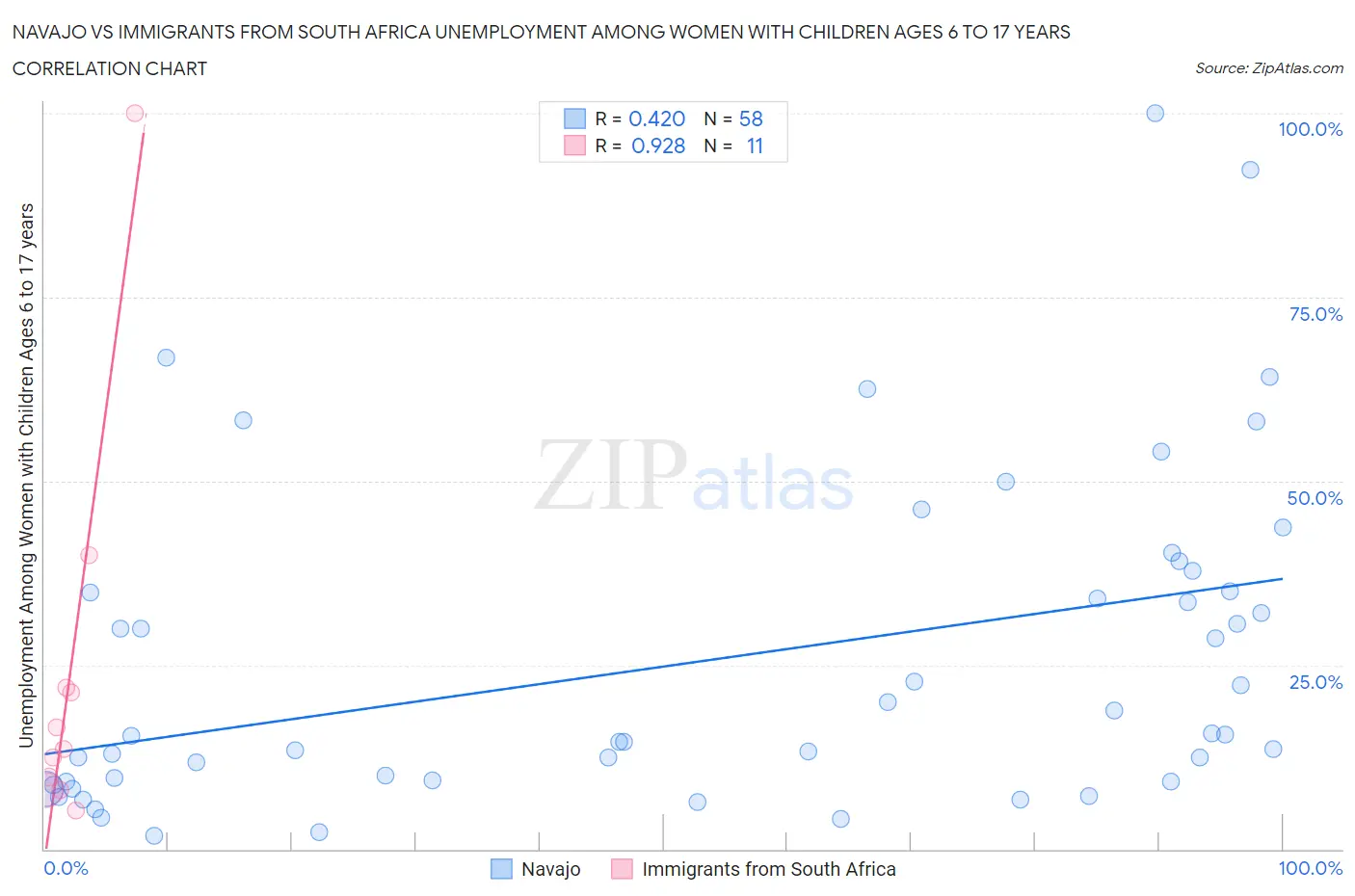 Navajo vs Immigrants from South Africa Unemployment Among Women with Children Ages 6 to 17 years