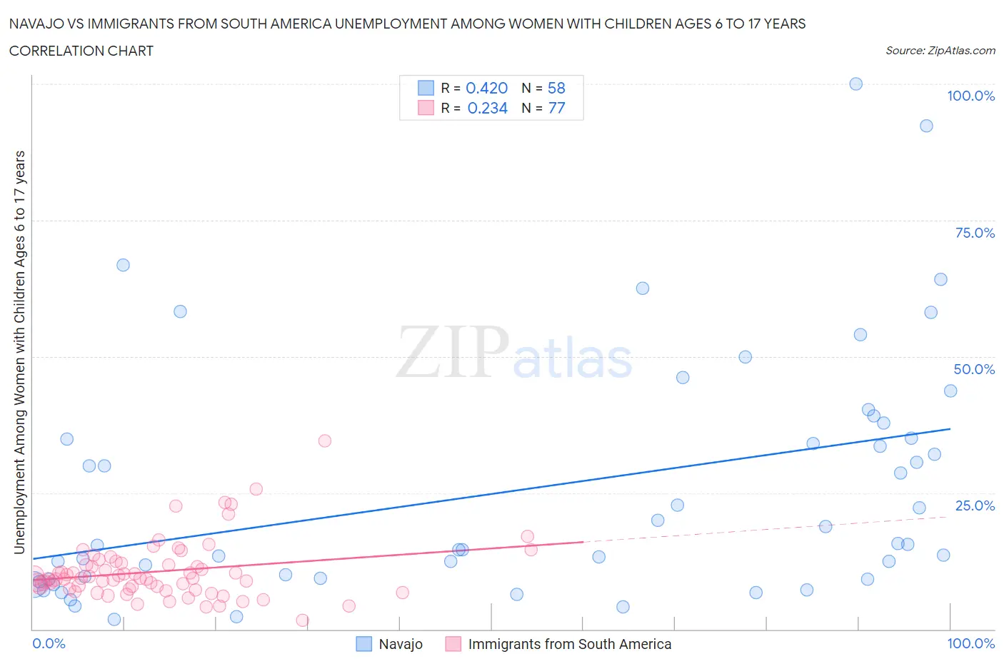 Navajo vs Immigrants from South America Unemployment Among Women with Children Ages 6 to 17 years