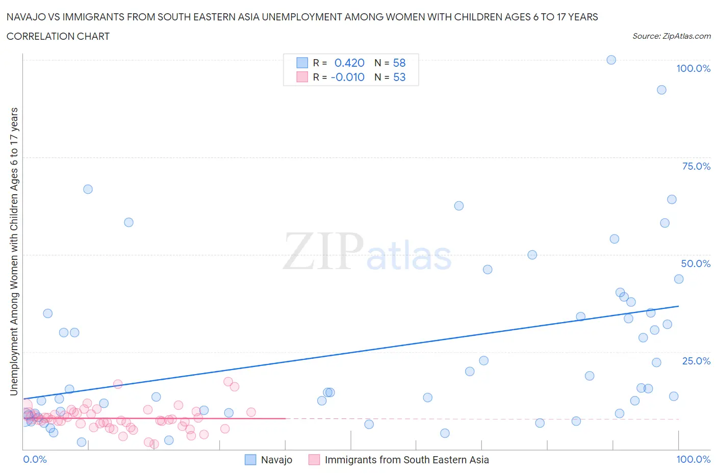 Navajo vs Immigrants from South Eastern Asia Unemployment Among Women with Children Ages 6 to 17 years