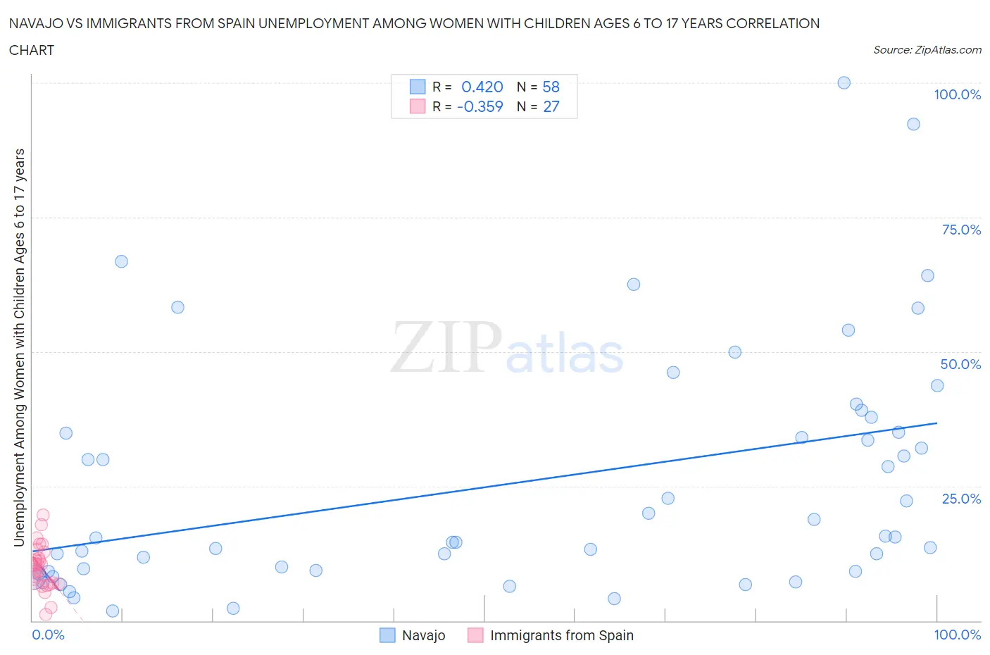 Navajo vs Immigrants from Spain Unemployment Among Women with Children Ages 6 to 17 years