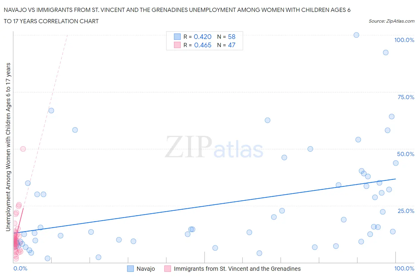 Navajo vs Immigrants from St. Vincent and the Grenadines Unemployment Among Women with Children Ages 6 to 17 years