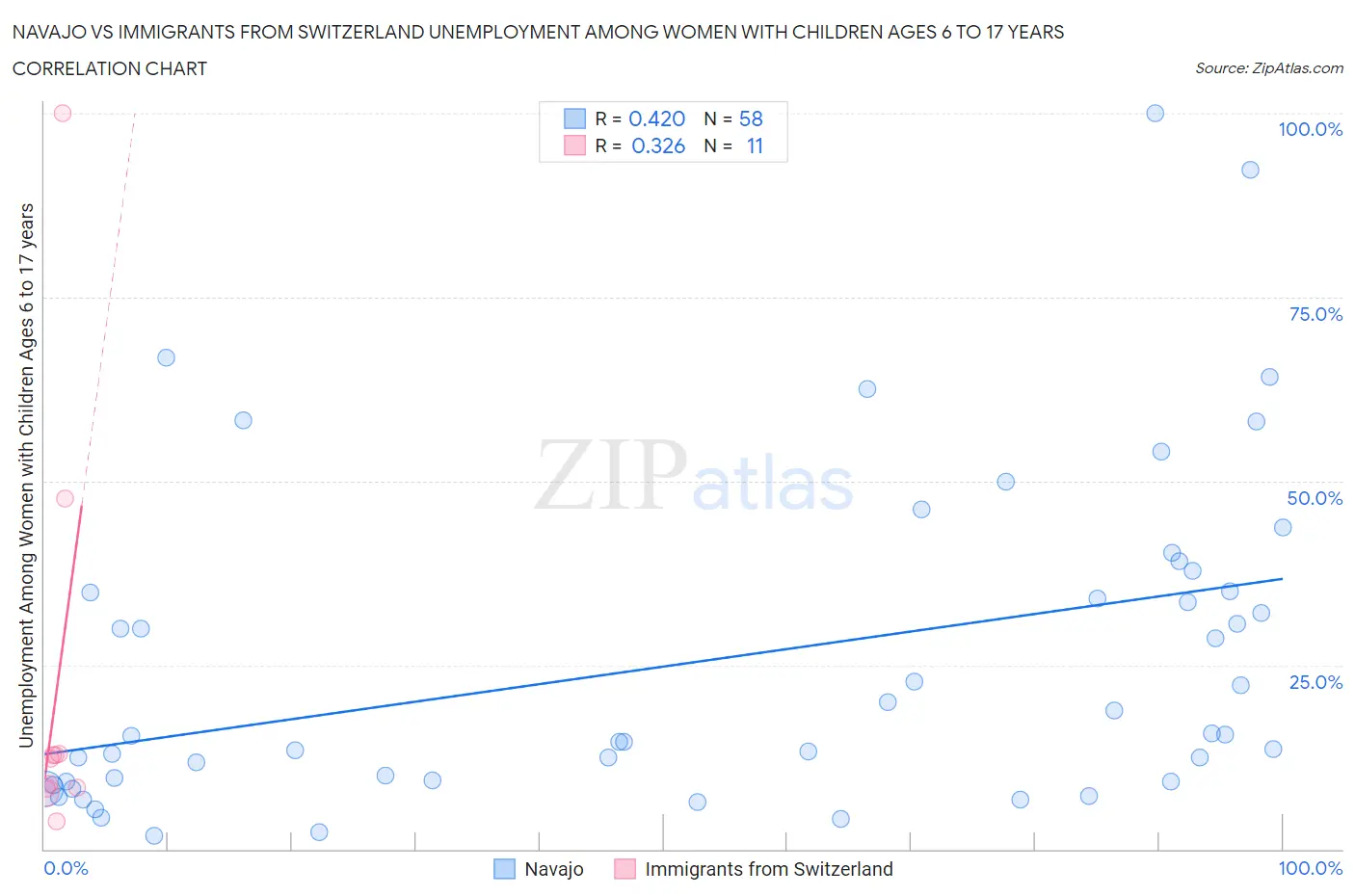 Navajo vs Immigrants from Switzerland Unemployment Among Women with Children Ages 6 to 17 years