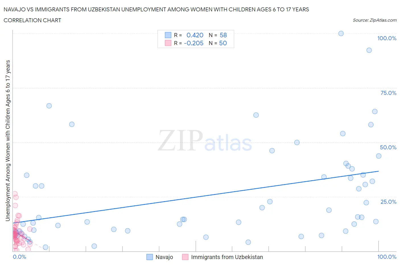 Navajo vs Immigrants from Uzbekistan Unemployment Among Women with Children Ages 6 to 17 years