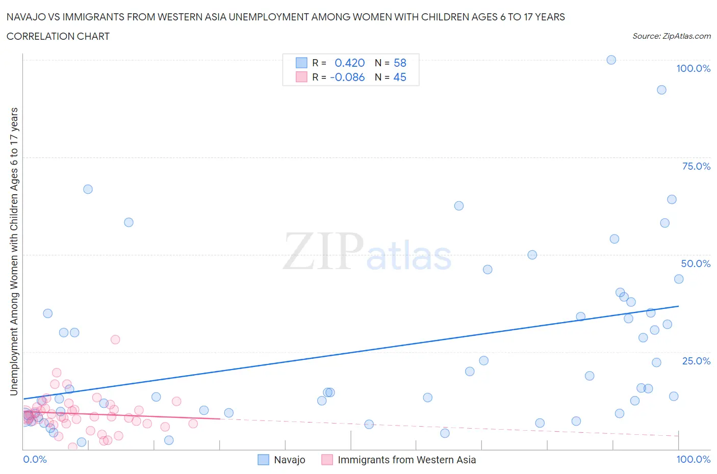 Navajo vs Immigrants from Western Asia Unemployment Among Women with Children Ages 6 to 17 years