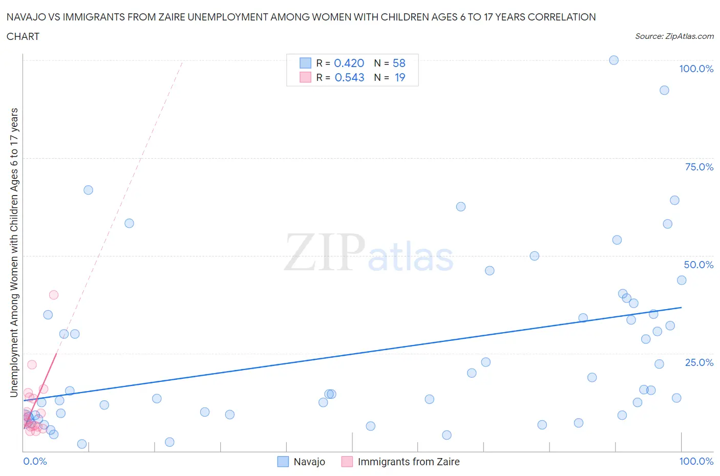 Navajo vs Immigrants from Zaire Unemployment Among Women with Children Ages 6 to 17 years