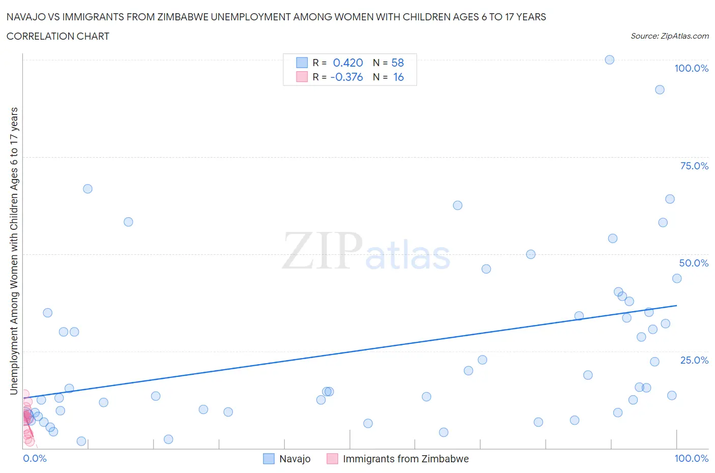 Navajo vs Immigrants from Zimbabwe Unemployment Among Women with Children Ages 6 to 17 years