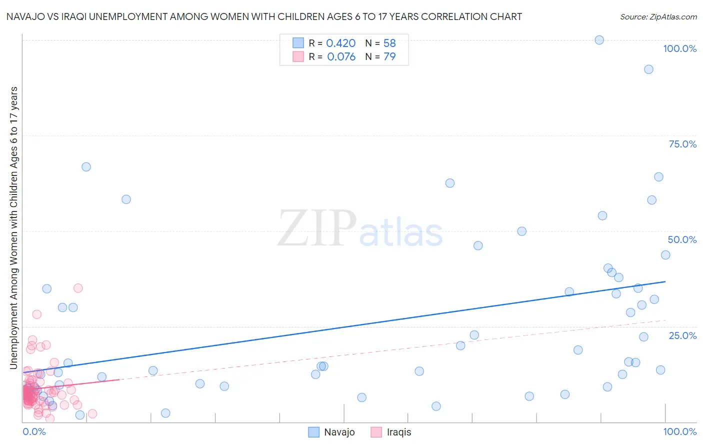 Navajo vs Iraqi Unemployment Among Women with Children Ages 6 to 17 years