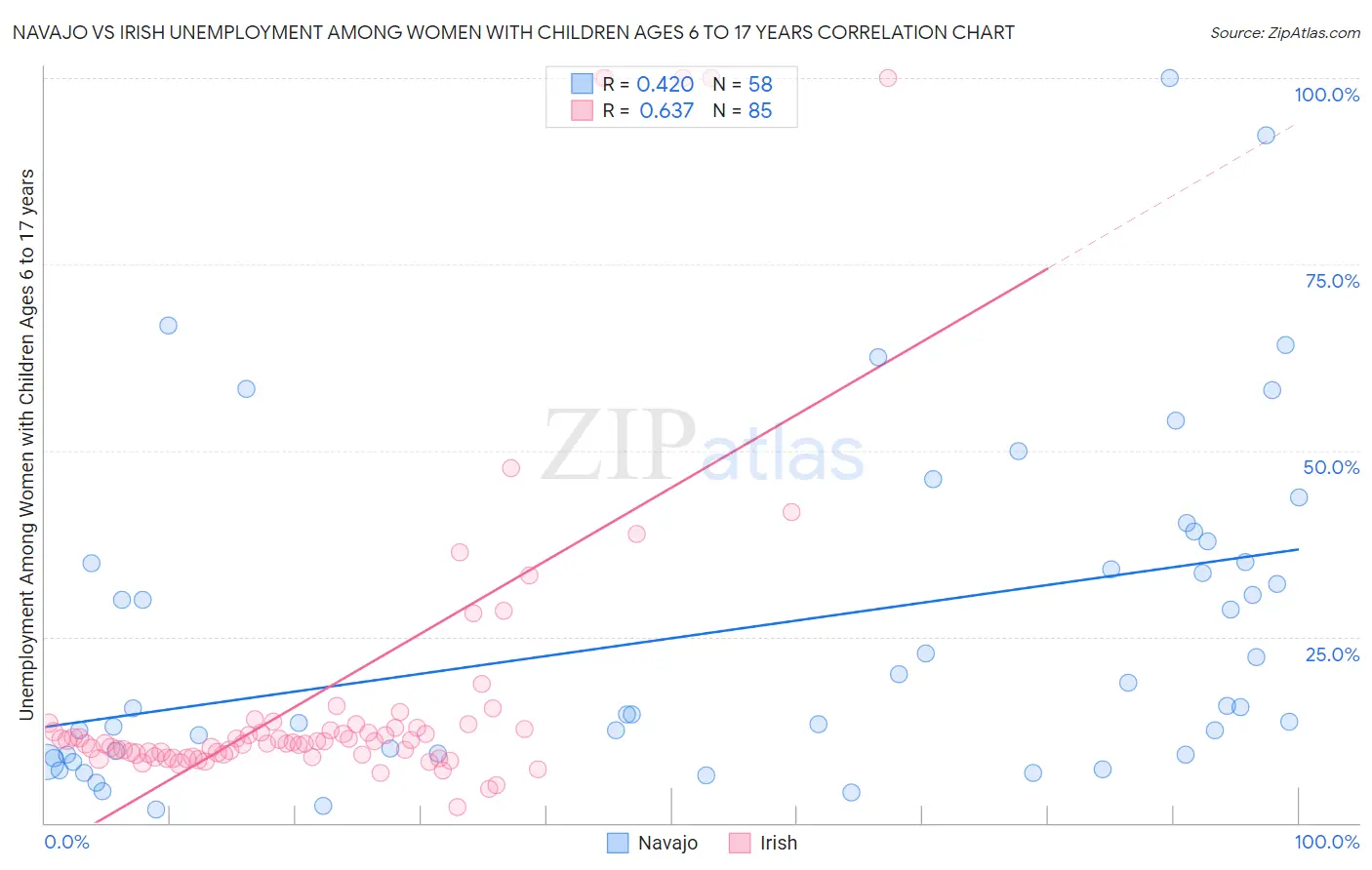 Navajo vs Irish Unemployment Among Women with Children Ages 6 to 17 years