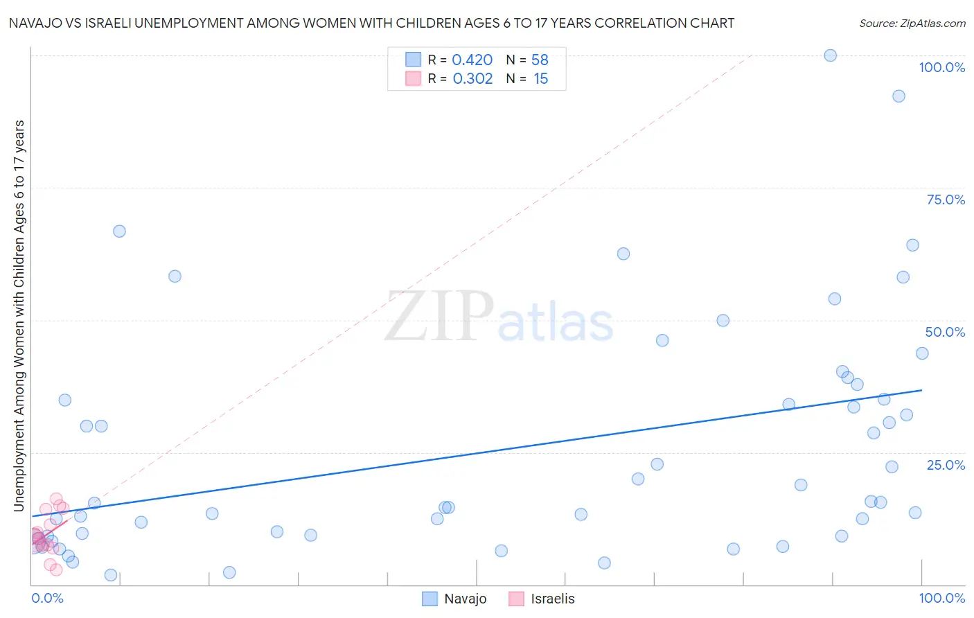 Navajo vs Israeli Unemployment Among Women with Children Ages 6 to 17 years