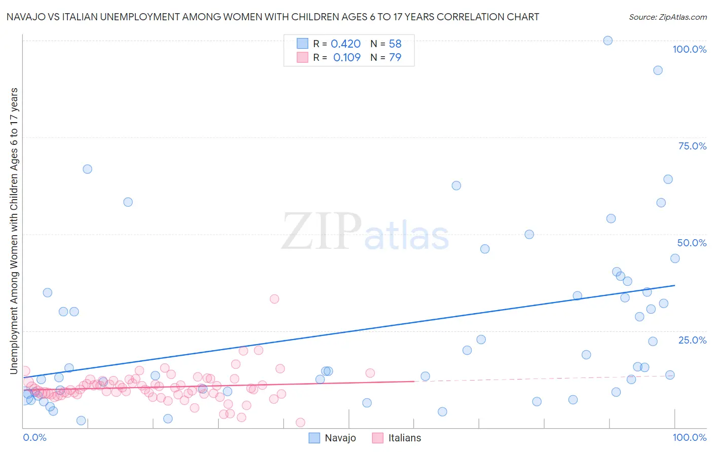 Navajo vs Italian Unemployment Among Women with Children Ages 6 to 17 years