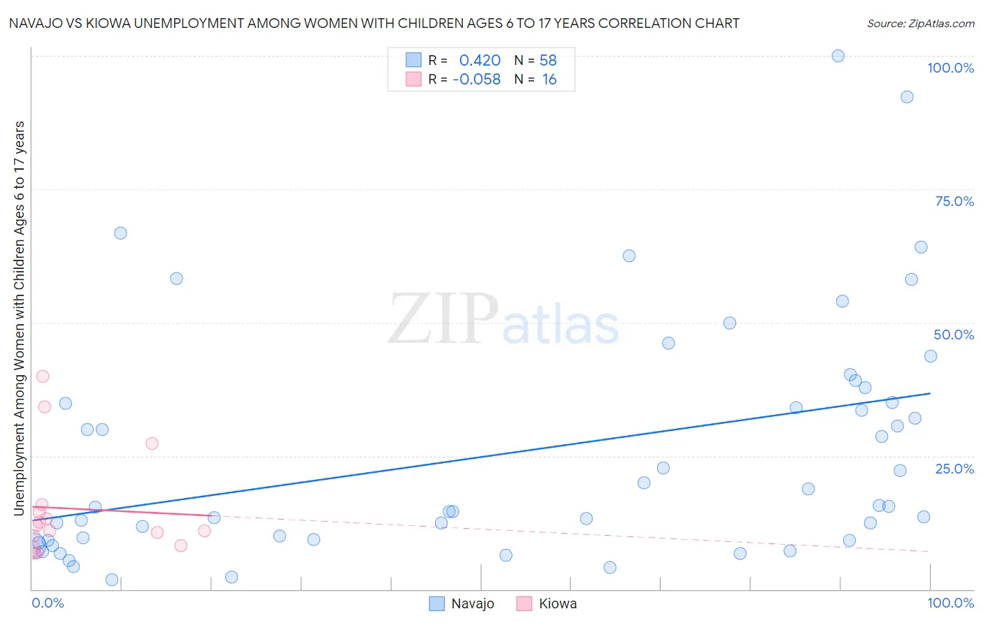 Navajo vs Kiowa Unemployment Among Women with Children Ages 6 to 17 years