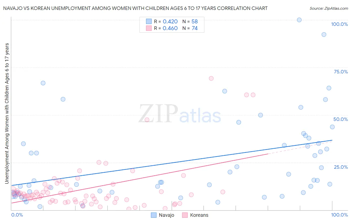 Navajo vs Korean Unemployment Among Women with Children Ages 6 to 17 years