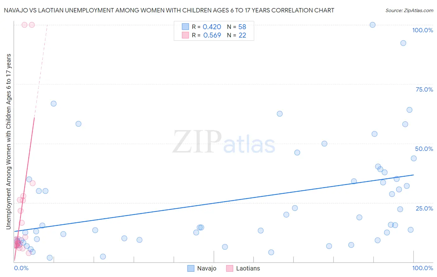 Navajo vs Laotian Unemployment Among Women with Children Ages 6 to 17 years