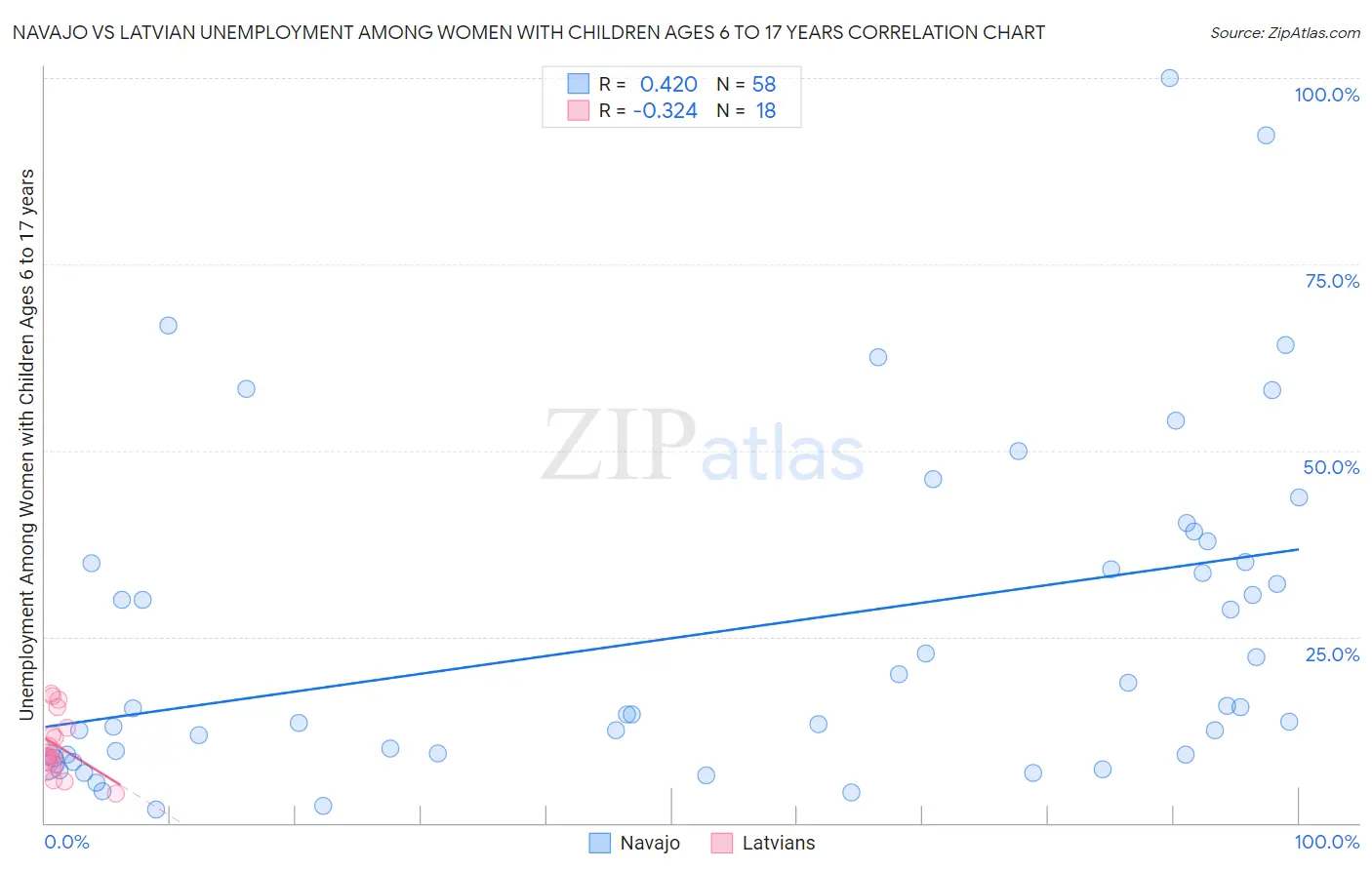 Navajo vs Latvian Unemployment Among Women with Children Ages 6 to 17 years