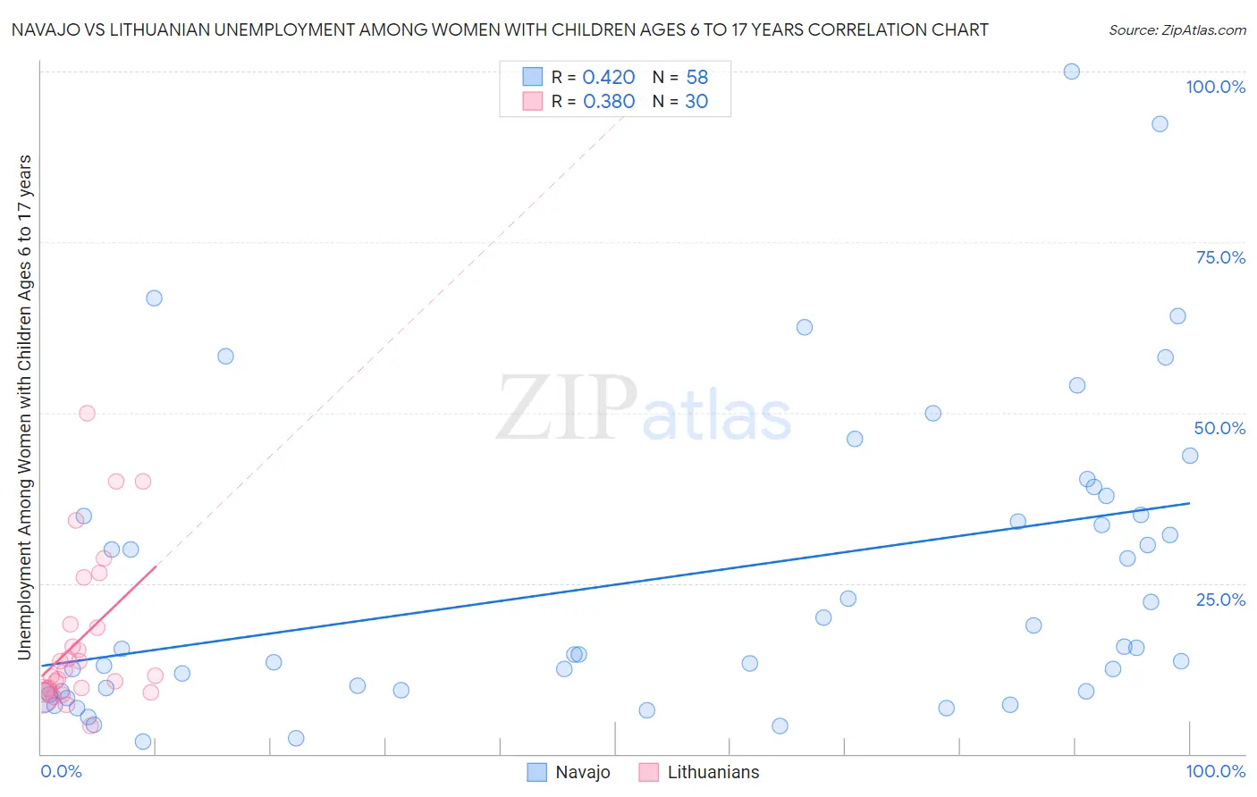 Navajo vs Lithuanian Unemployment Among Women with Children Ages 6 to 17 years