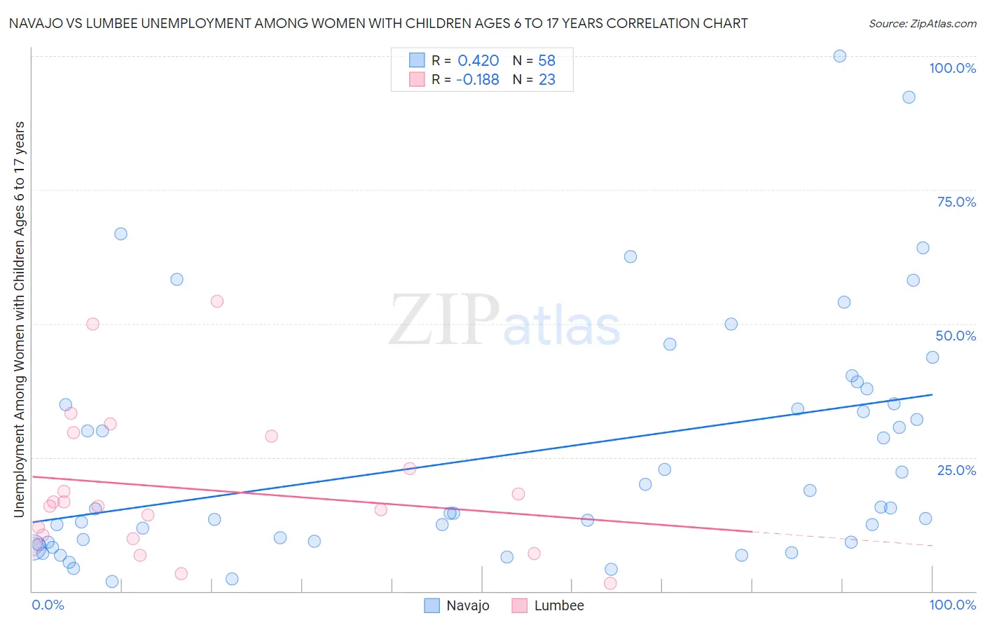 Navajo vs Lumbee Unemployment Among Women with Children Ages 6 to 17 years