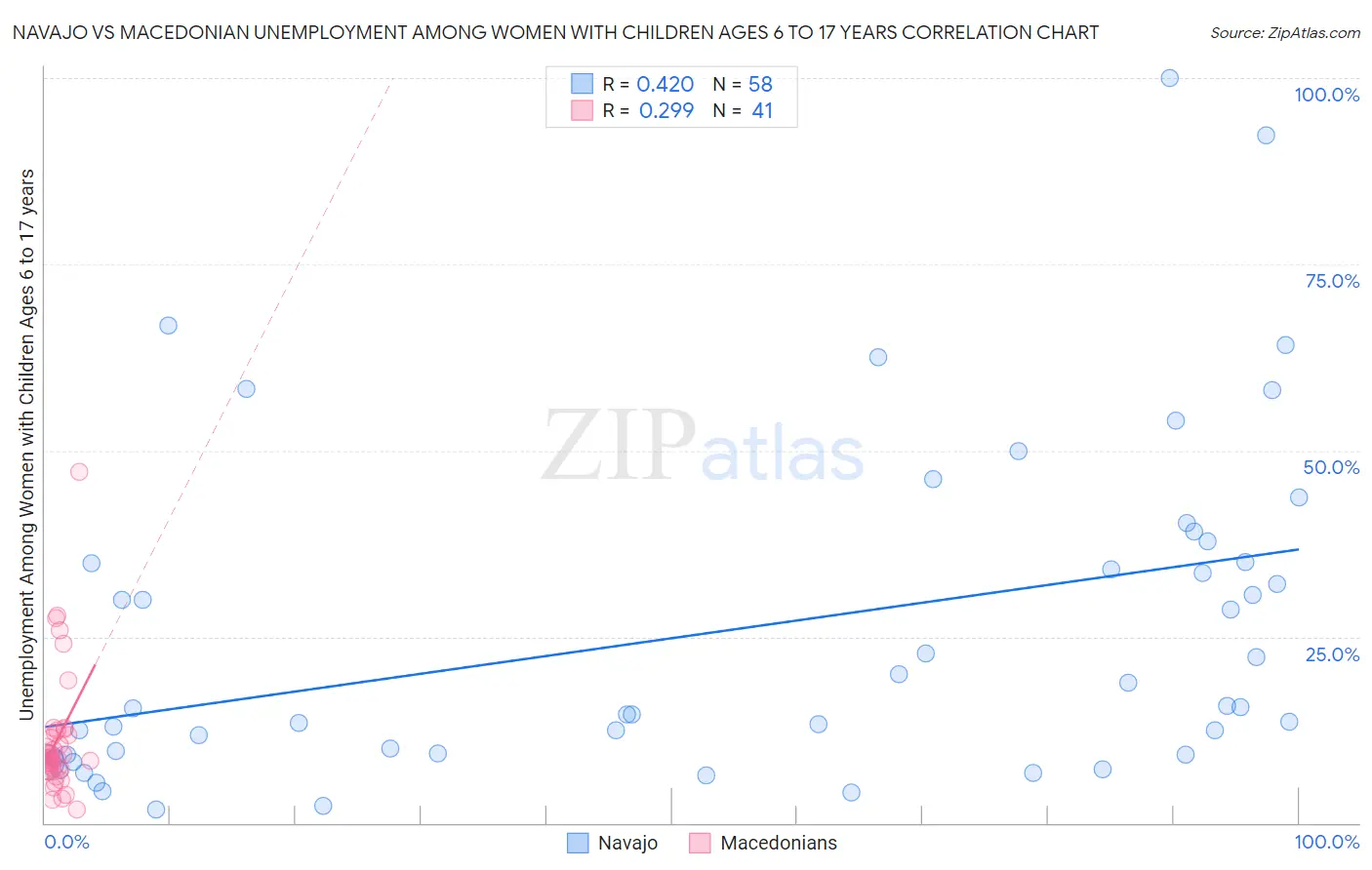Navajo vs Macedonian Unemployment Among Women with Children Ages 6 to 17 years