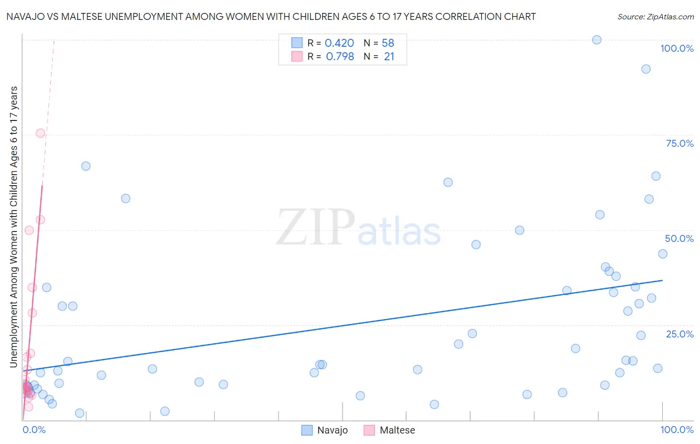 Navajo vs Maltese Unemployment Among Women with Children Ages 6 to 17 years