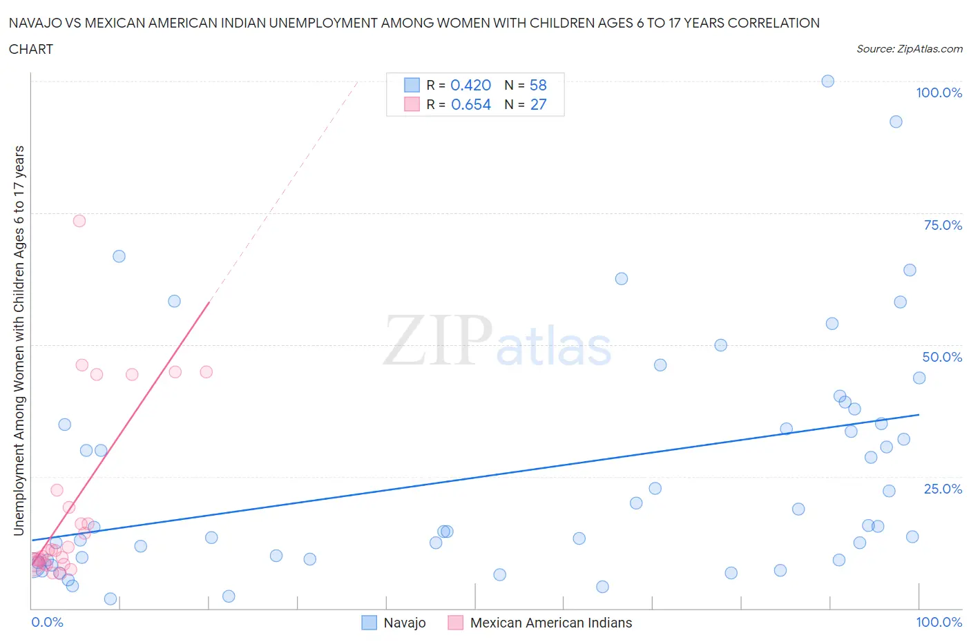 Navajo vs Mexican American Indian Unemployment Among Women with Children Ages 6 to 17 years