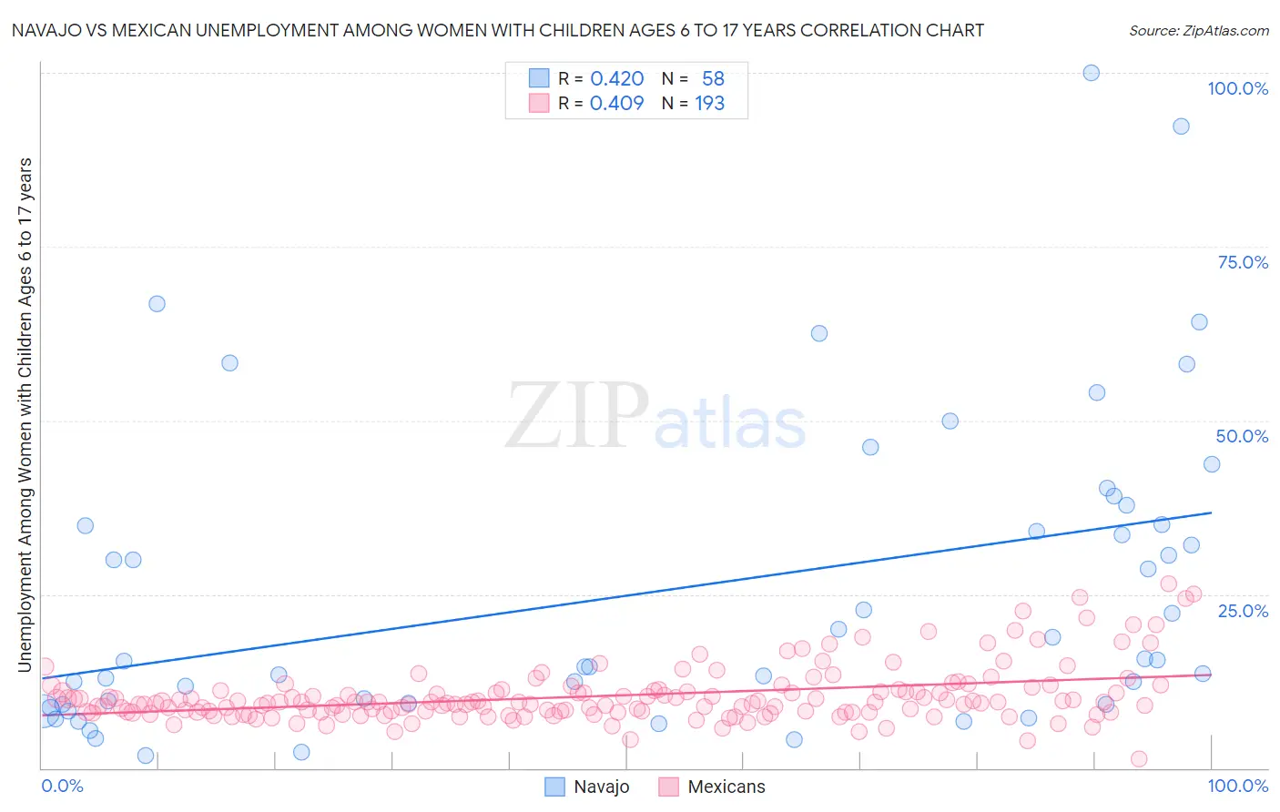 Navajo vs Mexican Unemployment Among Women with Children Ages 6 to 17 years