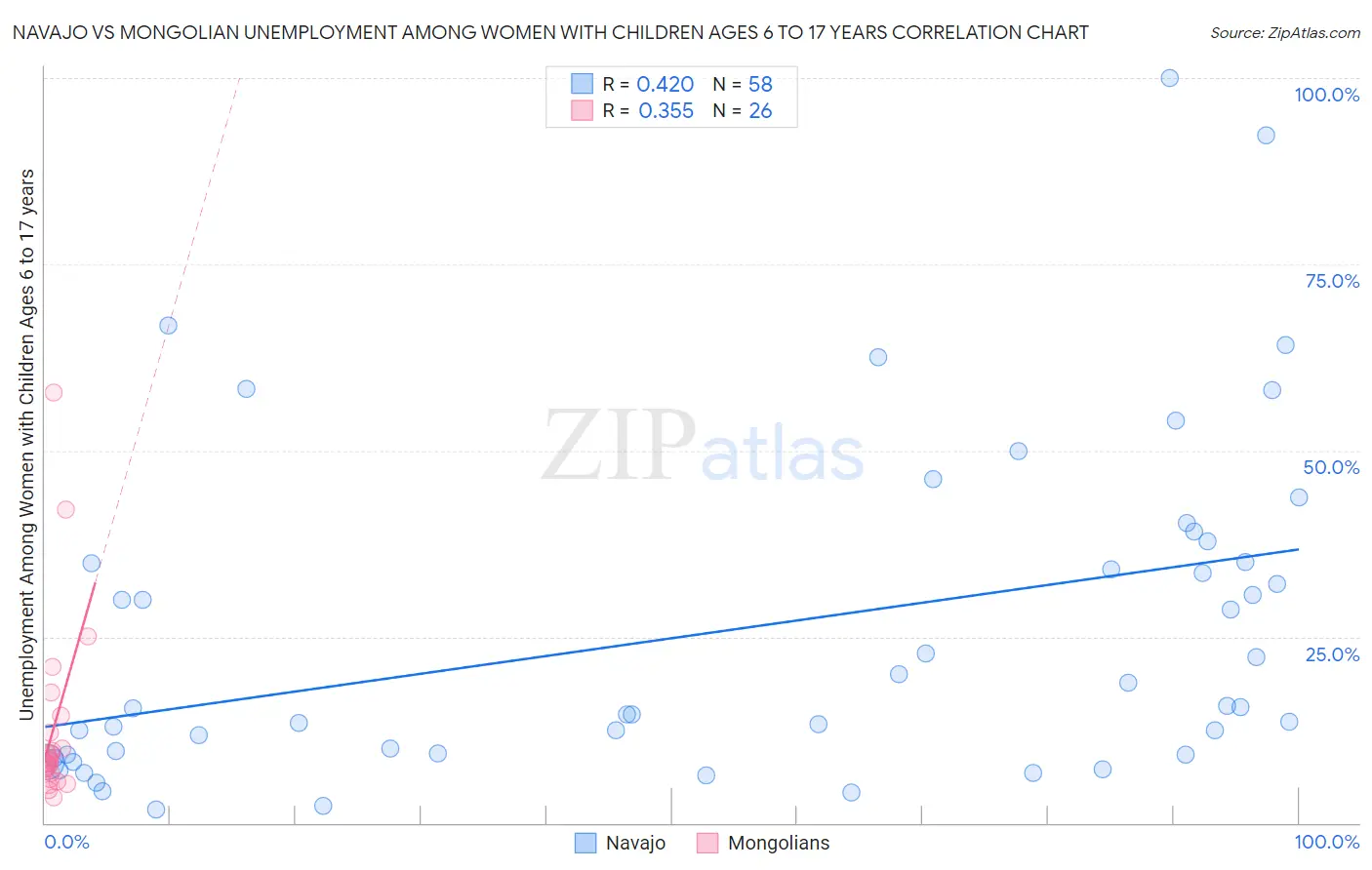 Navajo vs Mongolian Unemployment Among Women with Children Ages 6 to 17 years