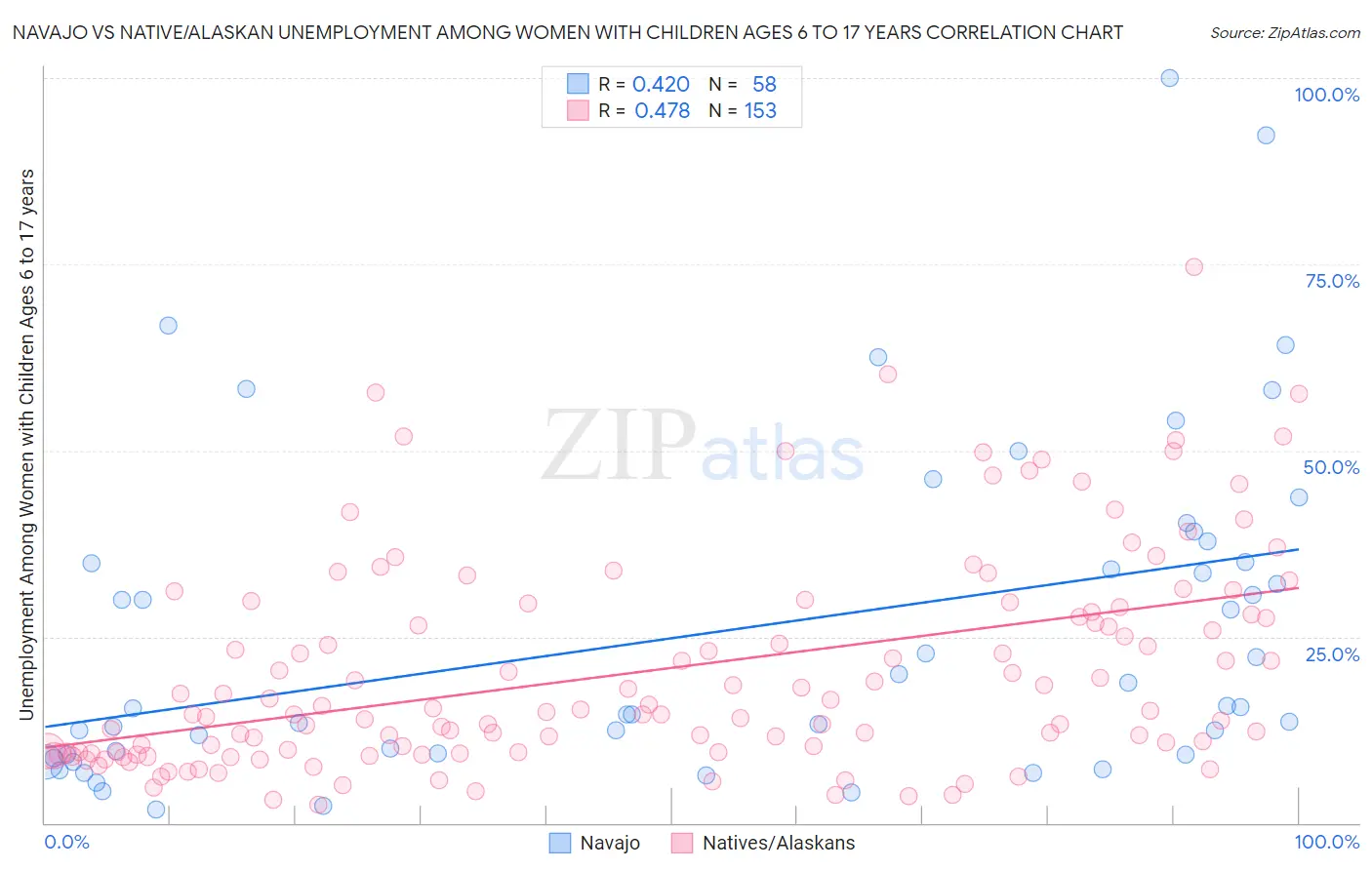 Navajo vs Native/Alaskan Unemployment Among Women with Children Ages 6 to 17 years